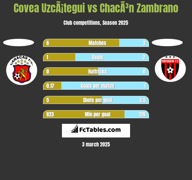 Covea UzcÃ¡tegui vs ChacÃ³n Zambrano h2h player stats