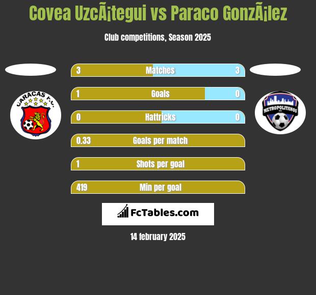 Covea UzcÃ¡tegui vs Paraco GonzÃ¡lez h2h player stats