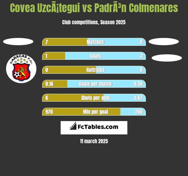 Covea UzcÃ¡tegui vs PadrÃ³n Colmenares h2h player stats