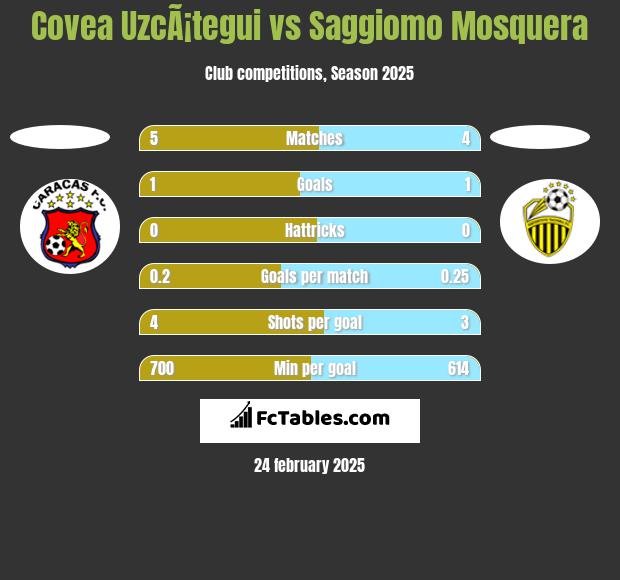 Covea UzcÃ¡tegui vs Saggiomo Mosquera h2h player stats