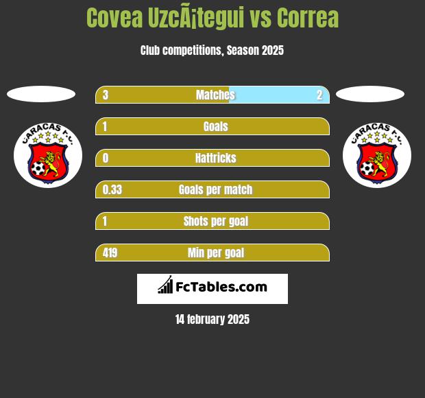 Covea UzcÃ¡tegui vs Correa h2h player stats