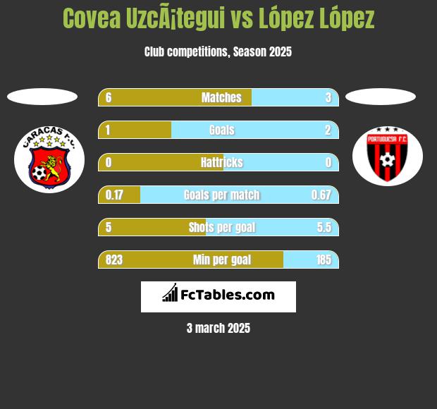 Covea UzcÃ¡tegui vs López López h2h player stats