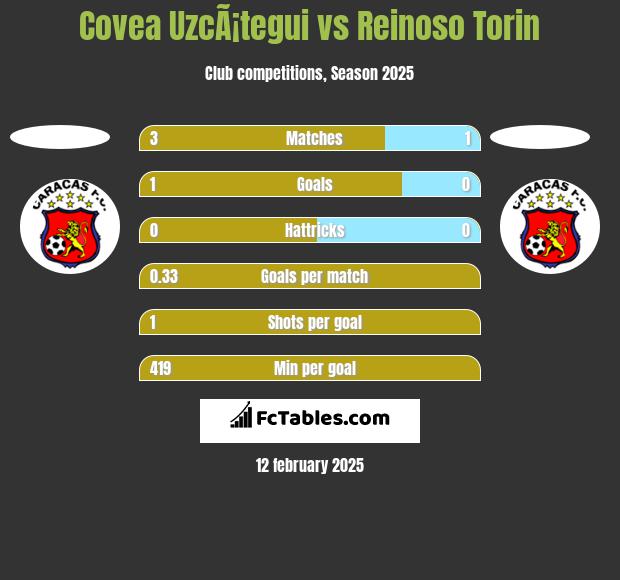 Covea UzcÃ¡tegui vs Reinoso Torin h2h player stats