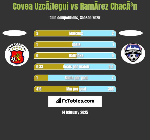 Covea UzcÃ¡tegui vs RamÃ­rez ChacÃ³n h2h player stats