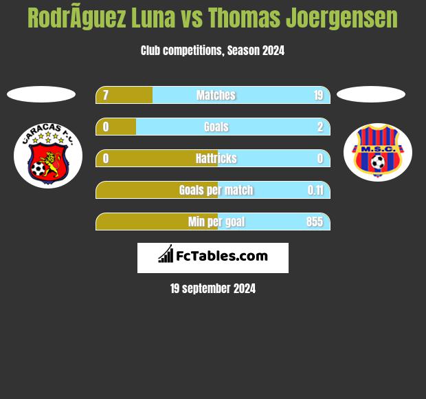 RodrÃ­guez Luna vs Thomas Joergensen h2h player stats