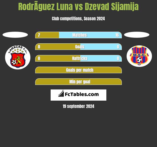 RodrÃ­guez Luna vs Dzevad Sijamija h2h player stats