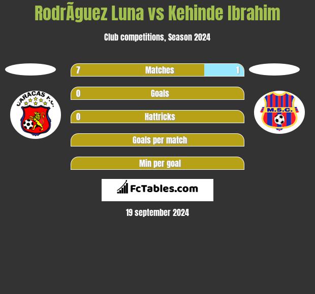 RodrÃ­guez Luna vs Kehinde Ibrahim h2h player stats