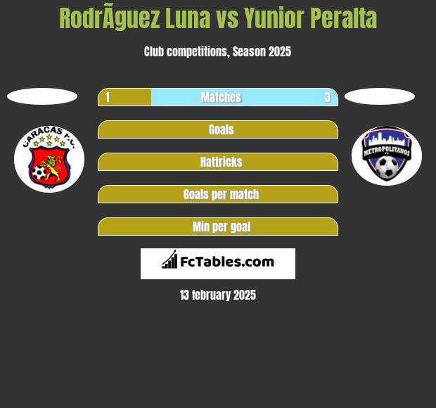 RodrÃ­guez Luna vs Yunior Peralta h2h player stats