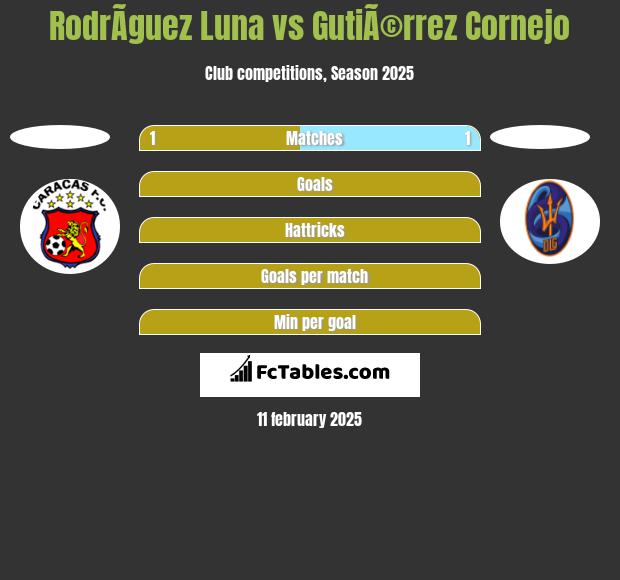 RodrÃ­guez Luna vs GutiÃ©rrez Cornejo h2h player stats