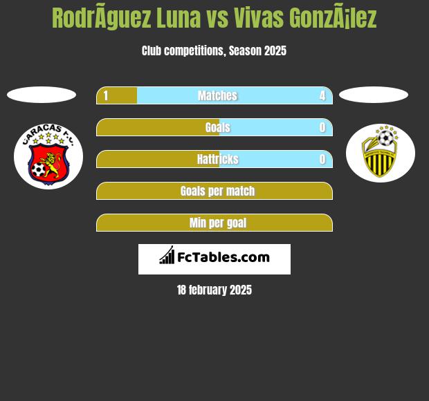 RodrÃ­guez Luna vs Vivas GonzÃ¡lez h2h player stats