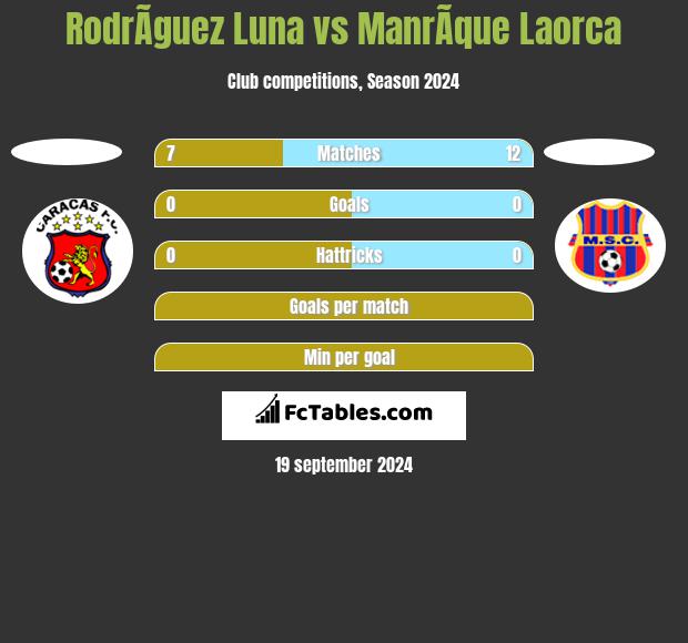 RodrÃ­guez Luna vs ManrÃ­que Laorca h2h player stats