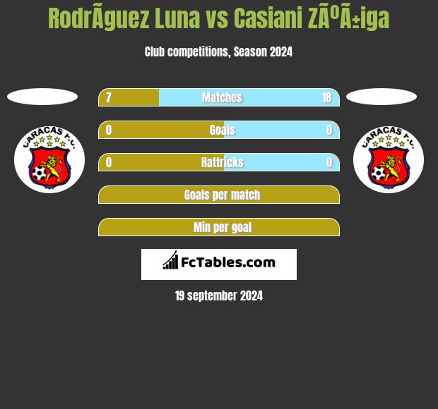 RodrÃ­guez Luna vs Casiani ZÃºÃ±iga h2h player stats