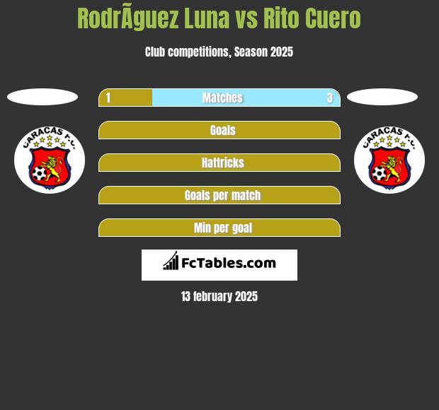 RodrÃ­guez Luna vs Rito Cuero h2h player stats