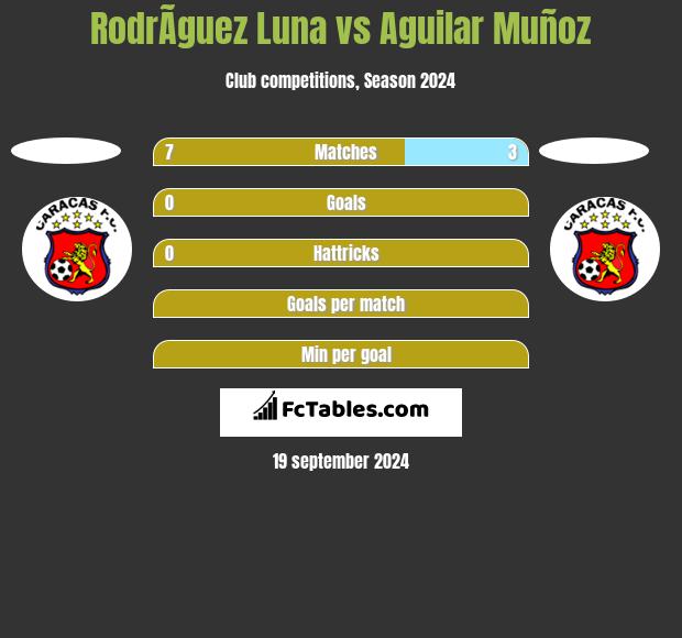 RodrÃ­guez Luna vs Aguilar Muñoz h2h player stats