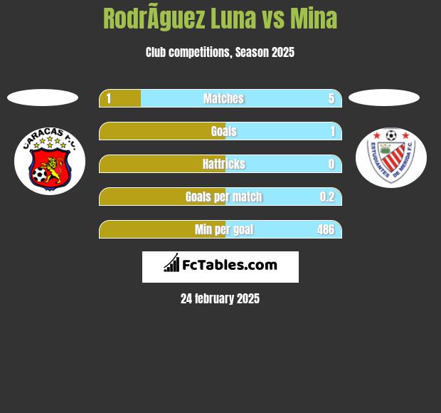 RodrÃ­guez Luna vs Mina h2h player stats