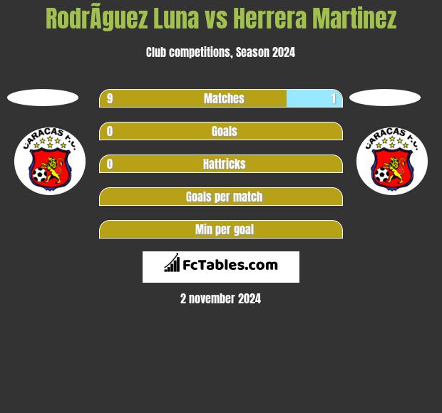 RodrÃ­guez Luna vs Herrera Martinez h2h player stats