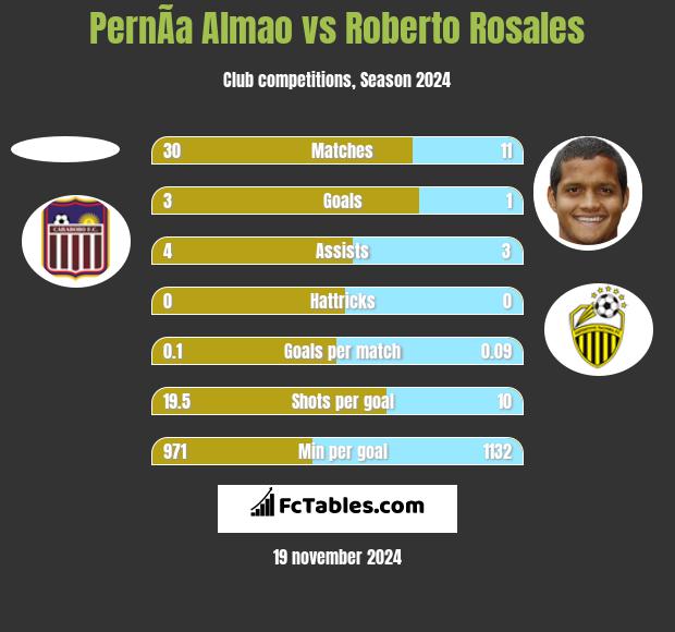 PernÃ­a Almao vs Roberto Rosales h2h player stats