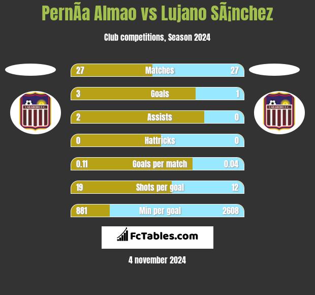 PernÃ­a Almao vs Lujano SÃ¡nchez h2h player stats