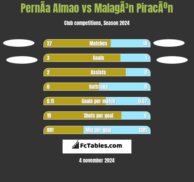 PernÃ­a Almao vs MalagÃ³n PiracÃºn h2h player stats