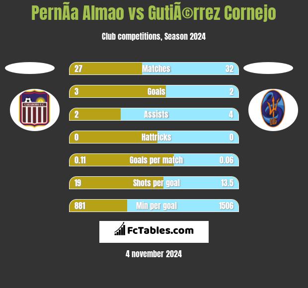 PernÃ­a Almao vs GutiÃ©rrez Cornejo h2h player stats