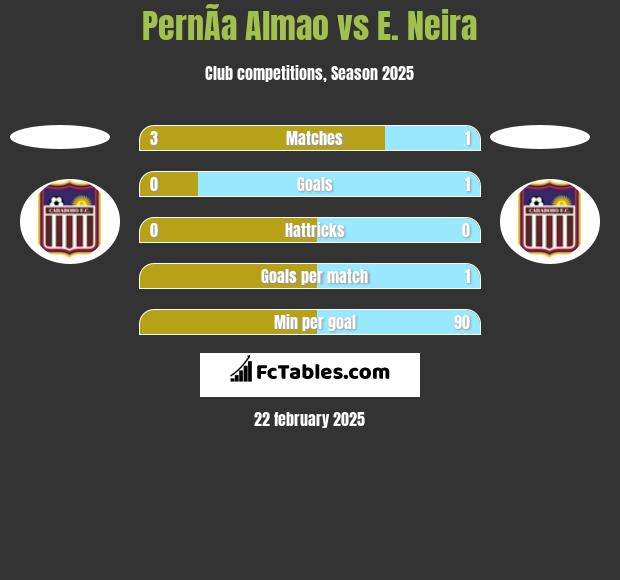 PernÃ­a Almao vs E. Neira h2h player stats