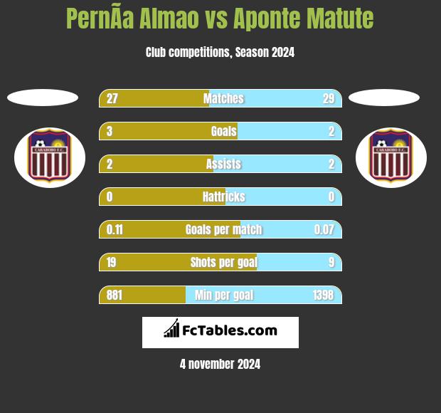 PernÃ­a Almao vs Aponte Matute h2h player stats