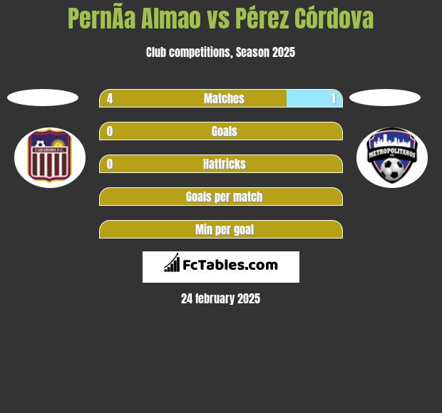 PernÃ­a Almao vs Pérez Córdova h2h player stats