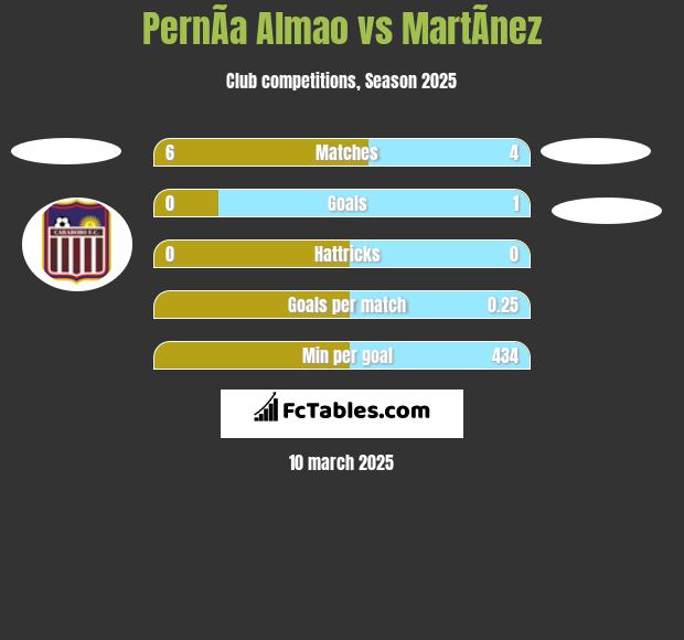 PernÃ­a Almao vs MartÃ­nez h2h player stats