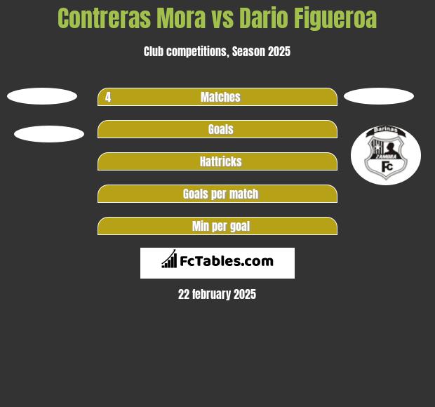 Contreras Mora vs Dario Figueroa h2h player stats