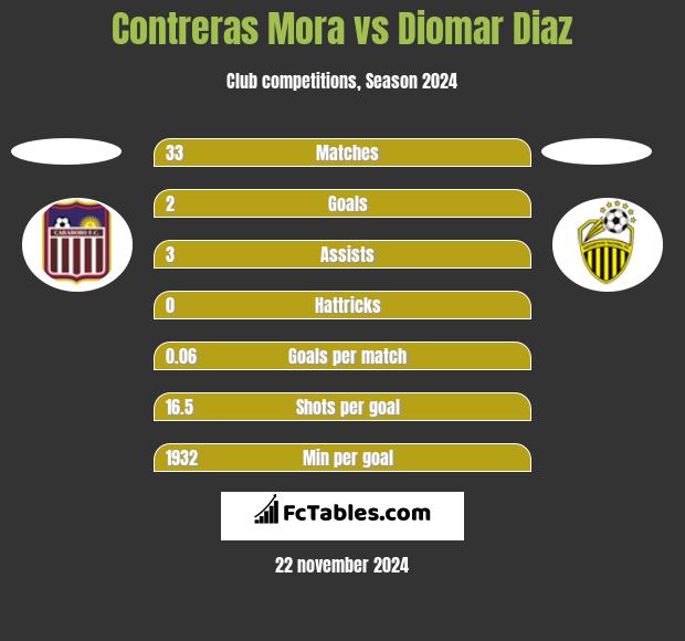 Contreras Mora vs Diomar Diaz h2h player stats