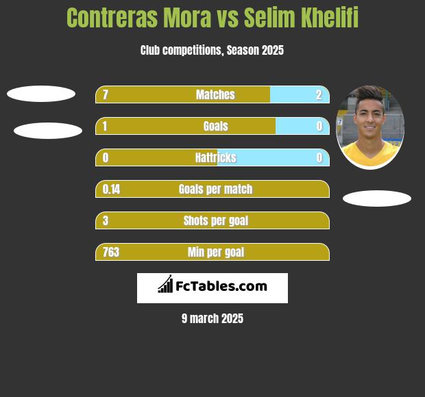 Contreras Mora vs Selim Khelifi h2h player stats