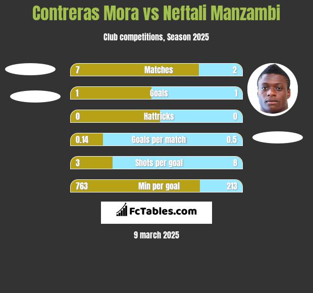 Contreras Mora vs Neftali Manzambi h2h player stats