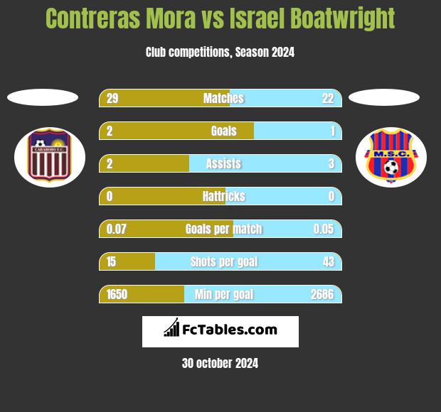 Contreras Mora vs Israel Boatwright h2h player stats