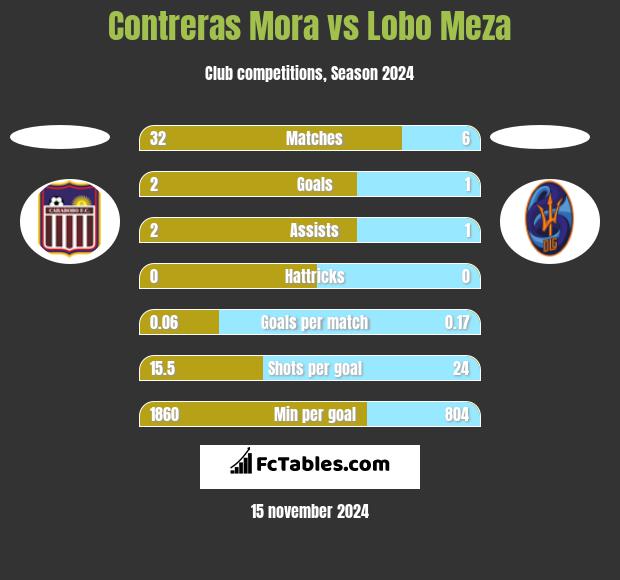 Contreras Mora vs Lobo Meza h2h player stats