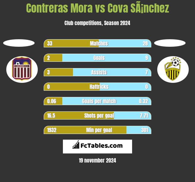 Contreras Mora vs Cova SÃ¡nchez h2h player stats