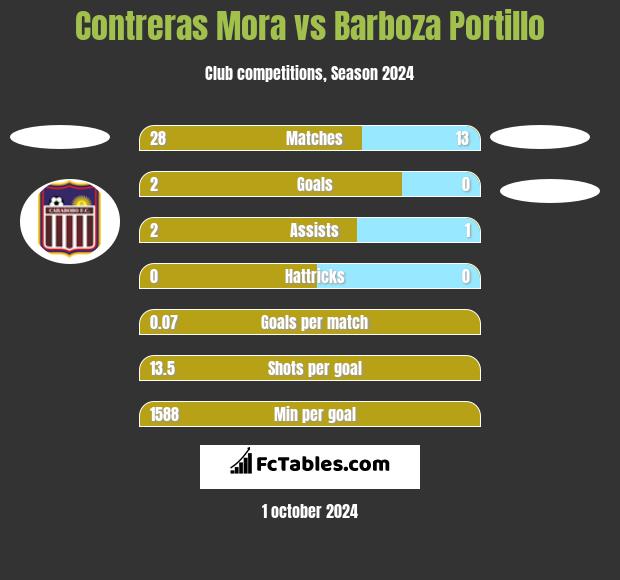 Contreras Mora vs Barboza Portillo h2h player stats