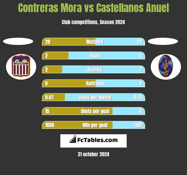 Contreras Mora vs Castellanos Anuel h2h player stats