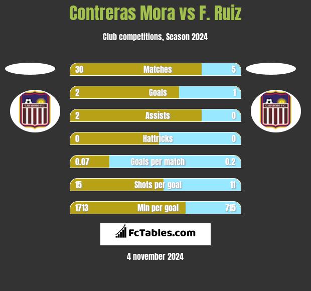 Contreras Mora vs F. Ruiz h2h player stats