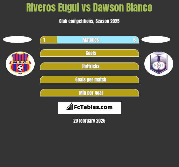 Riveros Eugui vs Dawson Blanco h2h player stats