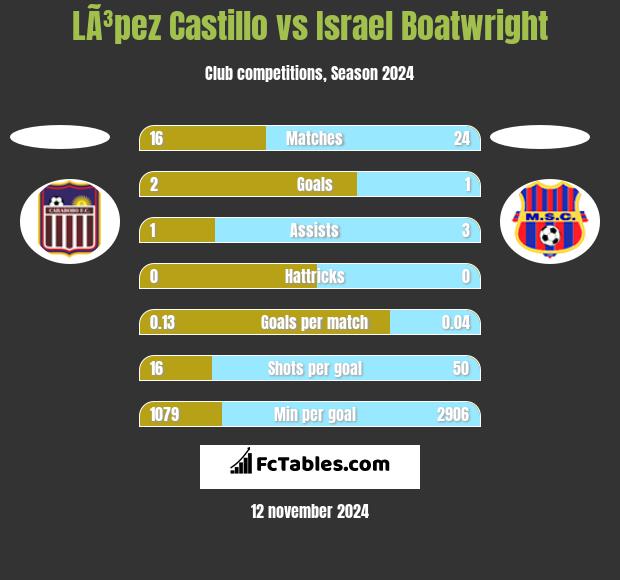 LÃ³pez Castillo vs Israel Boatwright h2h player stats