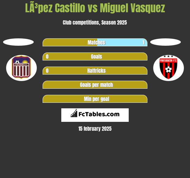 LÃ³pez Castillo vs Miguel Vasquez h2h player stats