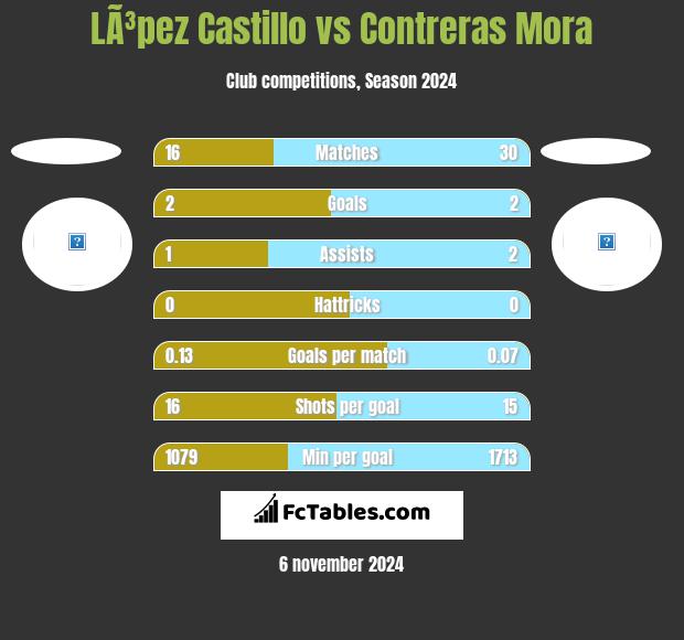 LÃ³pez Castillo vs Contreras Mora h2h player stats