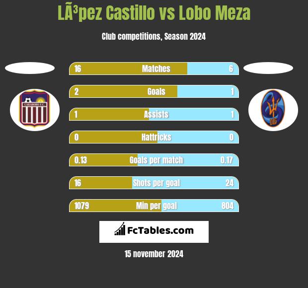 LÃ³pez Castillo vs Lobo Meza h2h player stats