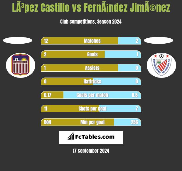 LÃ³pez Castillo vs FernÃ¡ndez JimÃ©nez h2h player stats