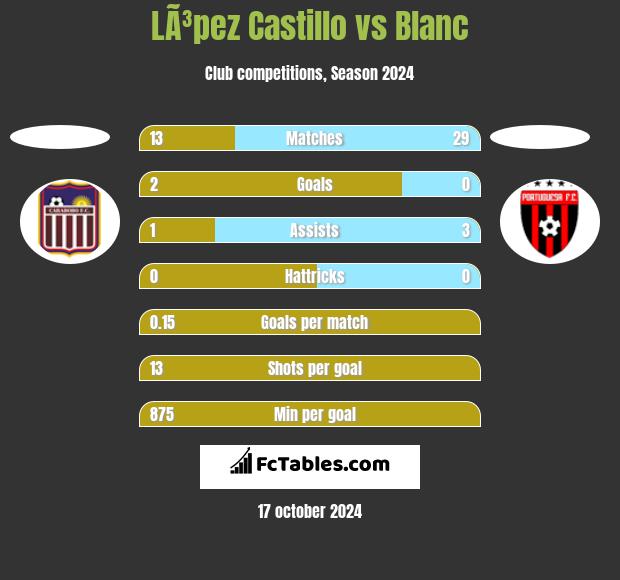 LÃ³pez Castillo vs Blanc h2h player stats