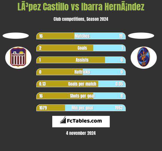 LÃ³pez Castillo vs Ibarra HernÃ¡ndez h2h player stats