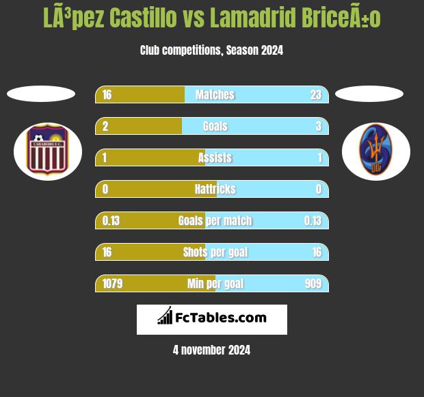 LÃ³pez Castillo vs Lamadrid BriceÃ±o h2h player stats