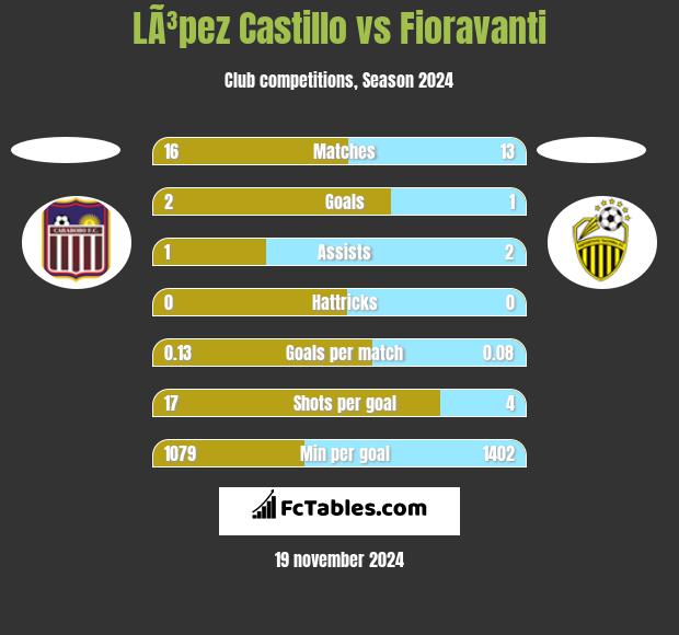 LÃ³pez Castillo vs Fioravanti h2h player stats