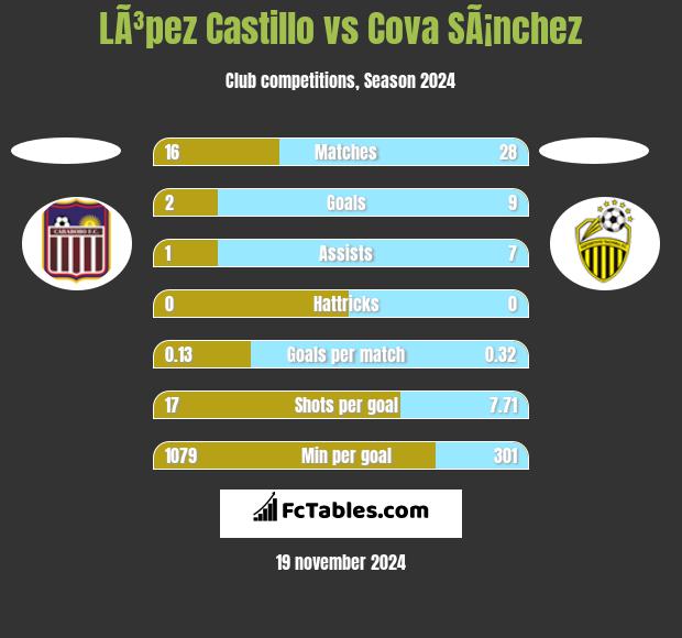 LÃ³pez Castillo vs Cova SÃ¡nchez h2h player stats