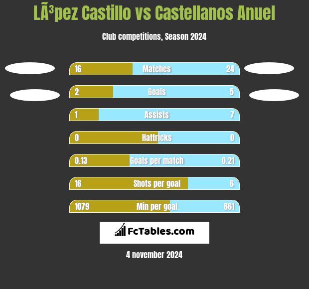 LÃ³pez Castillo vs Castellanos Anuel h2h player stats